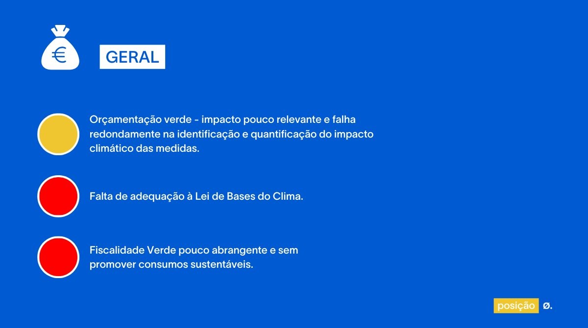 Avaliação geral:  Semáforo amarelo: Orçamentação verde - impacto pouco relevante e falha redondamente na identificação e quantificação do impacto climático das medidas.  Semáforo vermelho: Falta de adequação à Lei de Bases do Clima.  Semáforo vermelho: Fiscalidade Verde pouco abrangente e sem promover consumos sustentáveis.