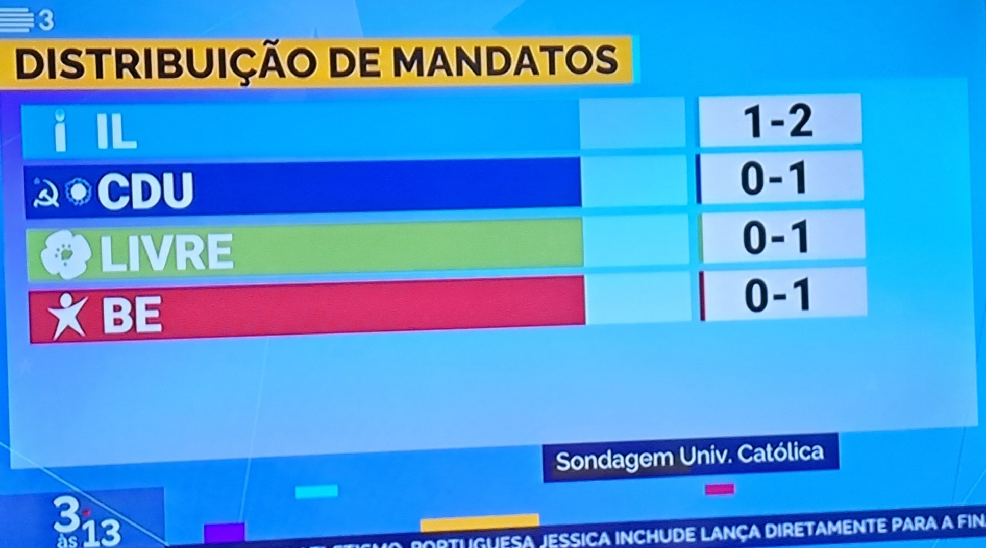Sondagem da Universidade Católica: * IL a eleger 1 ou 2 * CDU a eleger 0 ou 1 * Livre a eleger 0 ou 1 * BE a eleger 0 ou 1