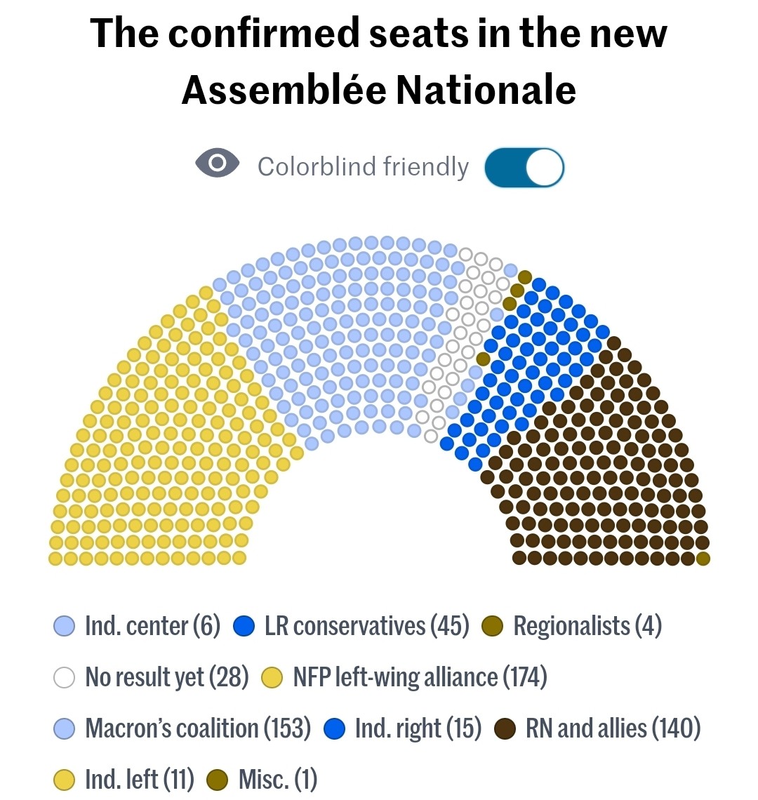 Colorblind friendly graph of the confirmed seats in the new Assemblée Nationale.  It shows NFP left-wing alliance with 174, Macron&rsquo;s coalition with 153, RN and allies with 140 - at a moment where there are only 28 seats still waiting for the results.