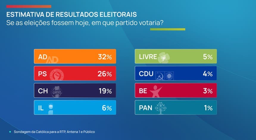 AD - 32% PS - 26% CH - 19% IL - 6% L - 5% CDU - 4% BE - 3% PAN - 1%