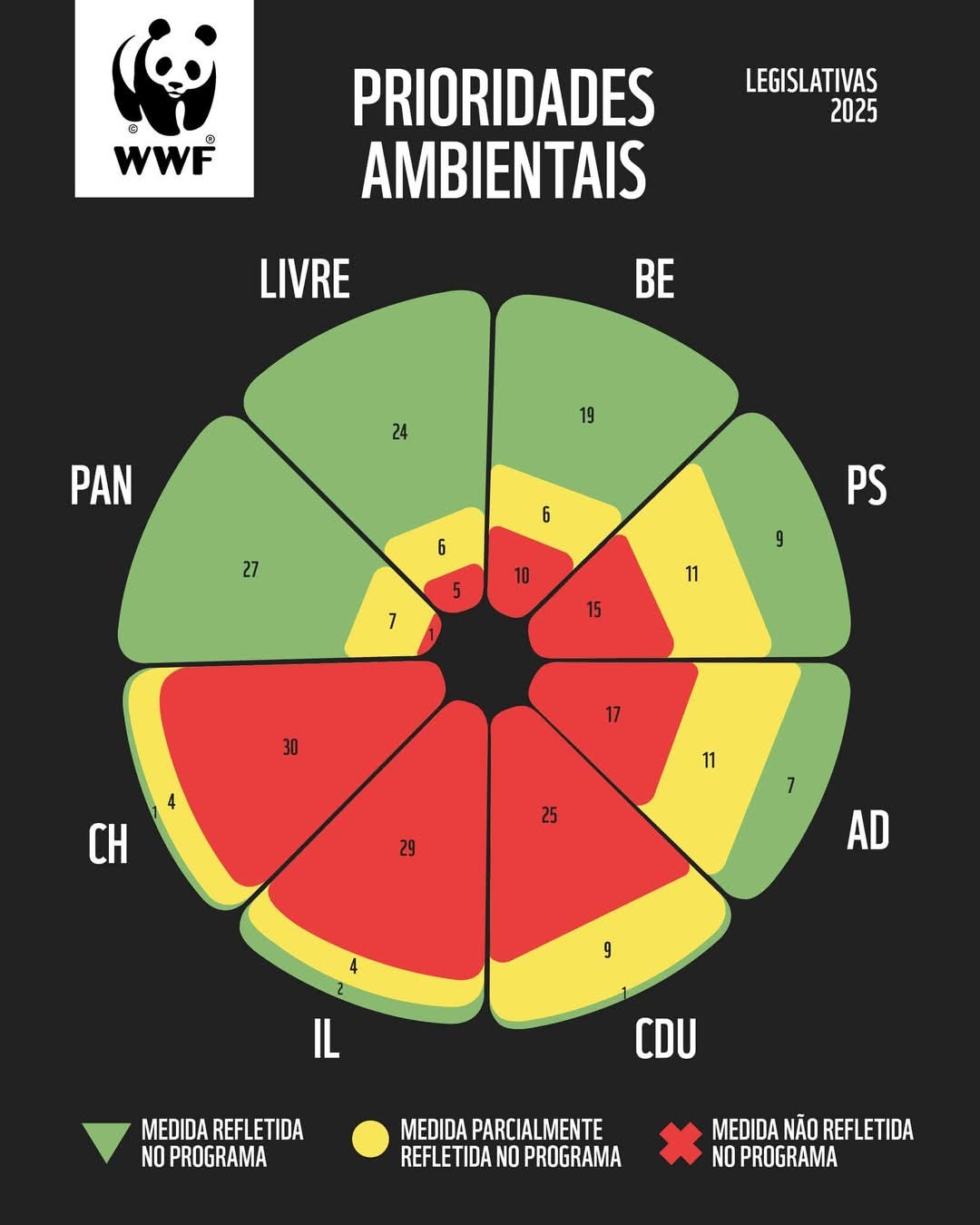 Imagem que classifica as várias candidaturas segundo as prioridades ambientais da WWF. Por ordem do melhor para o pior: PAN, LIVRE, BE, PS, AD, CDU, IL, CH