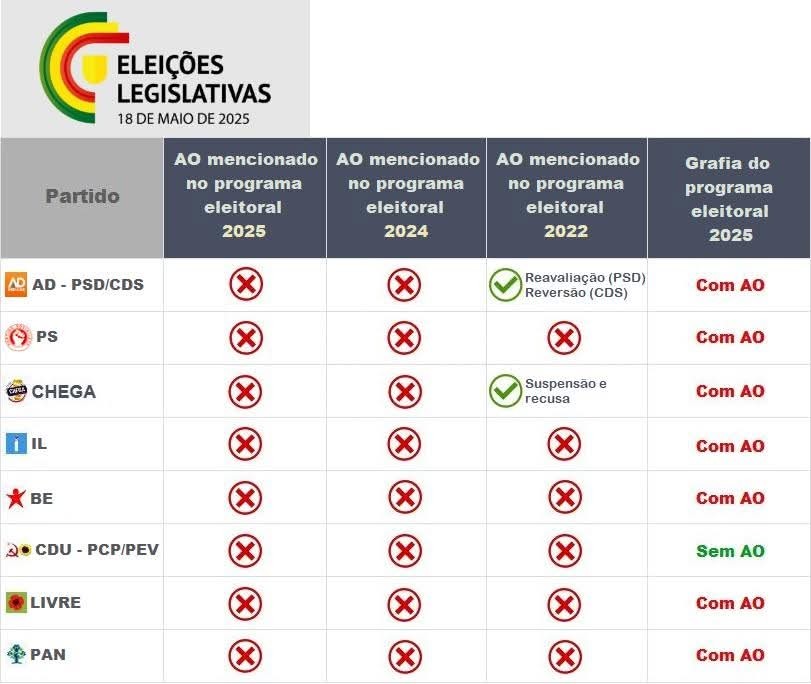 Só a CDU tem o programa sem AO este ano. Ninguém menciona o AO no programa desde 2022.