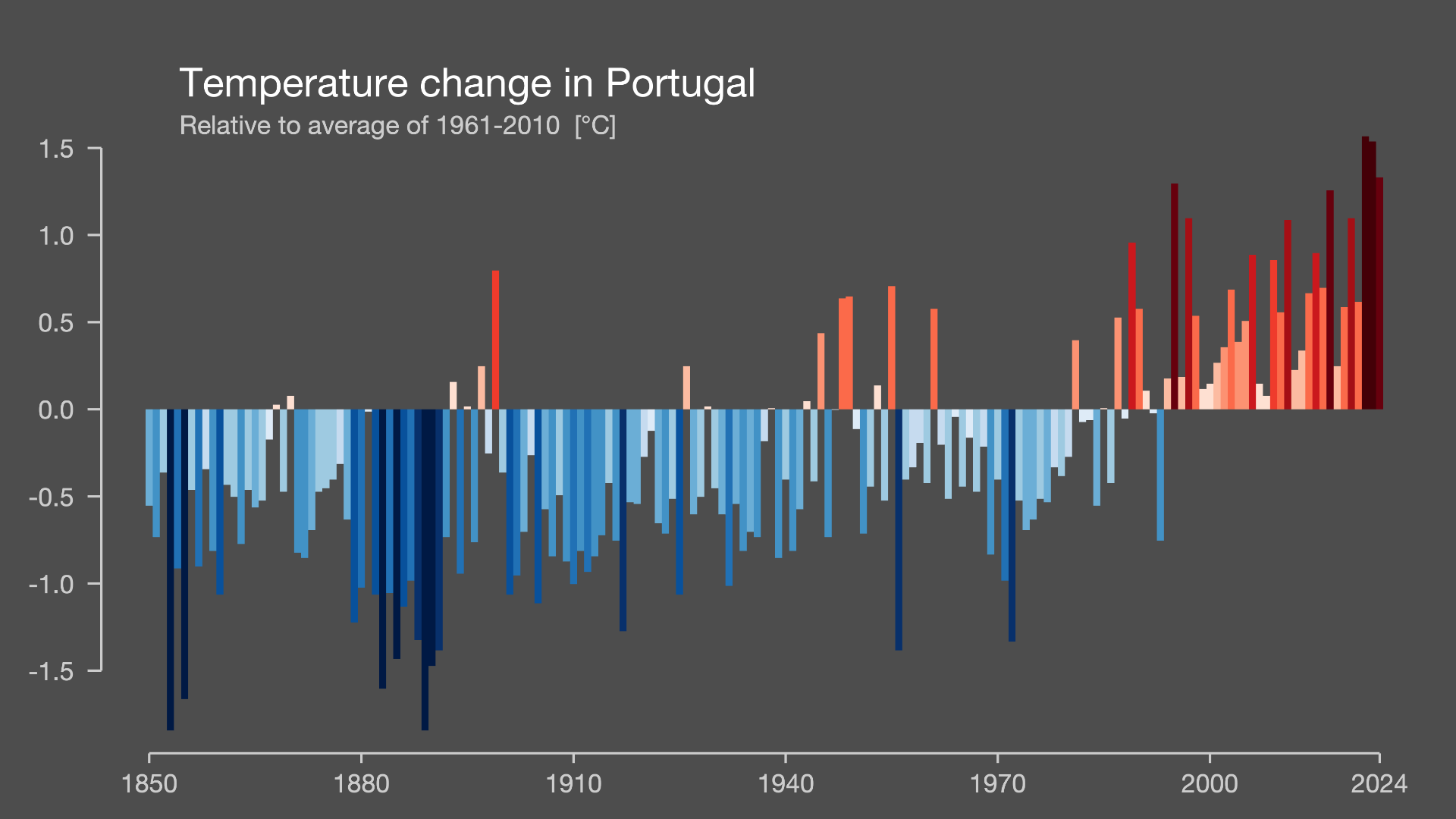 A bar graph showing temperature change in Portugal. It&rsquo;s growing, and this century constantly in the red (temperatures higher than the 1961-2010 average).