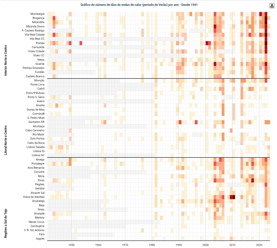 Gráfico que mostra o número de dias de ondas de calor cada ano, por região de Portugal, desde 1941 a 2024. É fácil ver que um pouco por todo o país a mancha começa a intensificar na década de 90, e a partir daí vem aumentando.