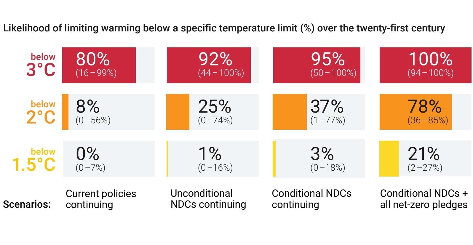 A graphic showing the likelihood of us achieving one of three goals (below 3°C, below 2°C and below 1.5°C). Those are measured against four scenarios: current policies (assuming they are timely implemented), up to Conditional NDCs + all net-zero pledges. Changes of staying on the (needed) below 1.5 target go from 0% (current policies) to 21% (all on board). With current policies (if we start actually implementing it!) there's a 20% chance we won't even manage to stay below 3°C.