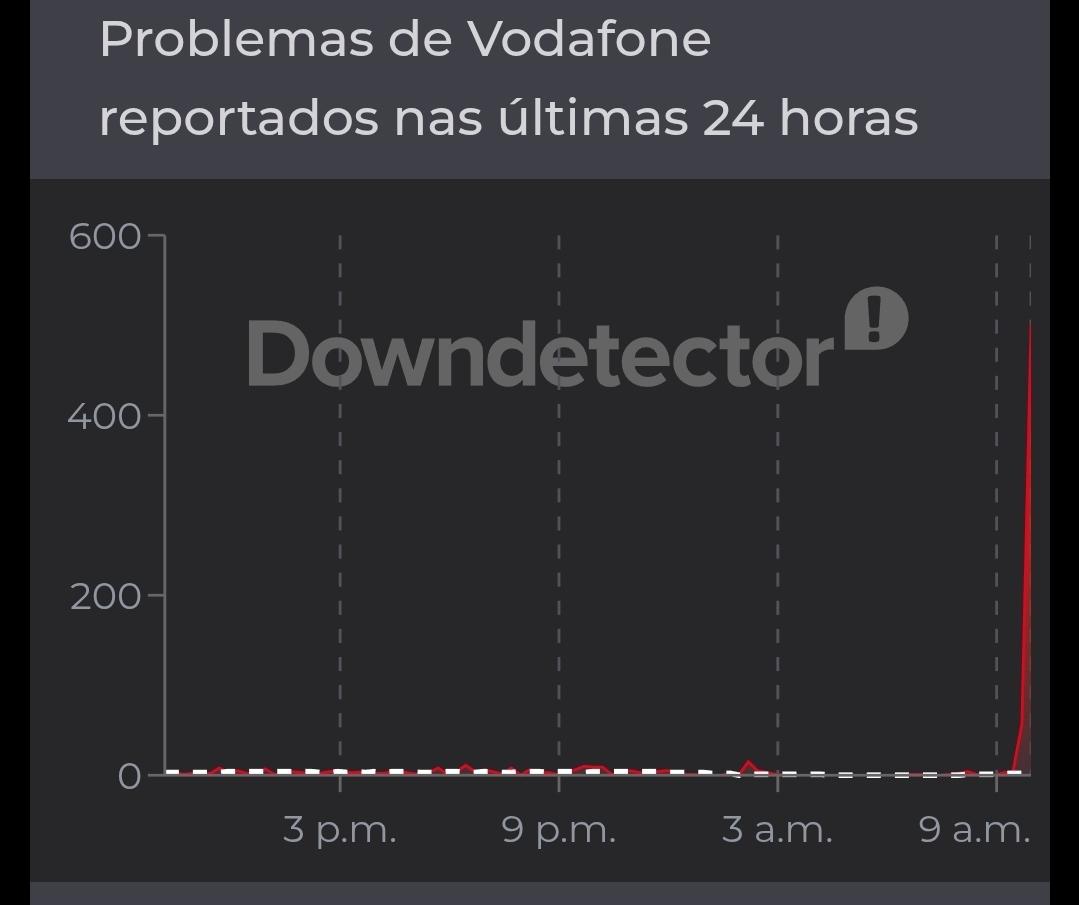 Gráfico do downdetector em referência à Vodafone Portugal, virtualmente sem ocorrências até às 9:00, altura em que começam as ocorrências até ultrapassar as 500 (momento actual)